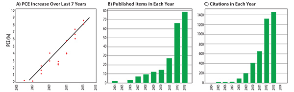 The image contains three separate graphs labeled A, B, and C. Graph A shows a line graph titled ‘PCE Increase Over Last 7 Years’ with the y-axis labeled ‘PIECE (%)’ ranging from 0 to 10 and the x-axis labeled with years from 2009 to 2015. The line shows an upward trend with some data points marked by red dots. Graph B is a bar chart titled ‘Published Items in Each Year’ with the y-axis indicating the number of items from 0 to 60 and the x-axis labeled with years from approximately 2001 to beyond 2015. The bars show an increasing trend over time. Graph C is another bar chart titled ‘Citations in Each Year’ with the y-axis ranging from 0 to about 1400 and the x-axis labeled similarly to Graph B. The bars show a significant increase in citations over time, particularly after around year six on the graph. The image contains three separate graphs labeled A, B, and C. Graph A shows a line graph titled ‘PCE Increase Over Last 7 Years’ with the y-axis labeled ‘PIECE (%)’ ranging from 0 to 10 and the x-axis labeled with years from 2009 to 2015. The line shows an upward trend with some data points marked by red dots. Graph B is a bar chart titled ‘Published Items in Each Year’ with the y-axis indicating the number of items from 0 to 60 and the x-axis labeled with years from approximately 2001 to beyond 2015. The bars show an increasing trend over time. Graph C is another bar chart titled ‘Citations in Each Year’ with the y-axis ranging from 0 to about 1400 and the x-axis labeled similarly to Graph B. The bars show a significant increase in citations over time, particularly after around year six on the graph.