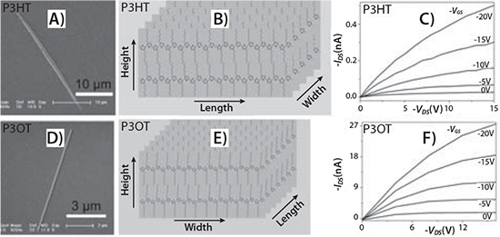 Development of organic semiconductors from highly ordered oligo and polythiophenes A) TEM image of a P3HT crystal. B) Schematic illustration of the crystal structure of P3HT. C) Output characteristic of FETs based on a P3HT crystal. D) TEM image of a P3OTcrystal. E) Schematic illustration of the crystal structure of P3OT. F) Output characteristic of FETs based on a P3OT crystal