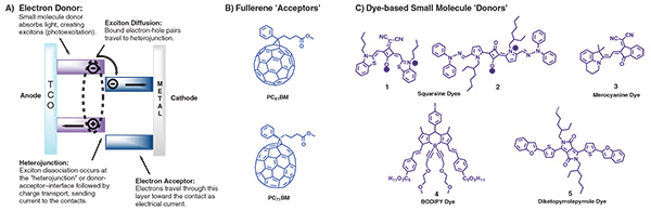Simplified figure showing organic solar cells device operation (TCO = transparent conducting oxide). Chemical structures of B) commonly used soluble fullerene derivatives, and C) early examples of small molecule donors constructed from common organic dyes. Simplified figure showing organic solar cells device operation (TCO = transparent conducting oxide). Chemical structures of B) commonly used soluble fullerene derivatives, and C) early examples of small molecule donors constructed from common organic dyes.
