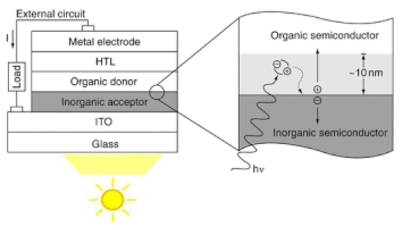 Hybrid photovoltaic device Pictogram of non-organic photovoltaic device showing the specific solar cell layers with light blue colored cathode on top, bottom red colored anode, and sandwiched buff colored layer depicting donor/acceptor layer, P/N-junctions, and glass.