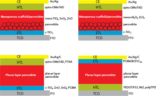 A diagram displaying two different configurations for solar cell structures. The top section shows a mesoporous scaffold/perovskite structure with layers labeled as CE (counter electrode), HTL (hole transport layer), ETL (electron transport layer), and TCO (transparent conductive oxide). It includes materials like spiro-OMeTAD, meso-TiO2, SnO2, and perovskite. The bottom section features a planar layer perovskite structure, also labeled with CE, HTL, ETL, and TCO, incorporating materials such as spiro-OMeTAD, PTAA, and PCBM. Each layer is color-coded for clarity. A diagram displaying two different configurations for solar cell structures. The top section shows a mesoporous scaffold/perovskite structure with layers labeled as CE (counter electrode), HTL (hole transport layer), ETL (electron transport layer), and TCO (transparent conductive oxide). It includes materials like spiro-OMeTAD, meso-TiO2, SnO2, and perovskite. The bottom section features a planar layer perovskite structure, also labeled with CE, HTL, ETL, and TCO, incorporating materials such as spiro-OMeTAD, PTAA, and PCBM. Each layer is color-coded for clarity.