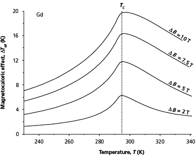 fig2 磁热效应
