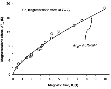 fig3 Gd的磁热效应