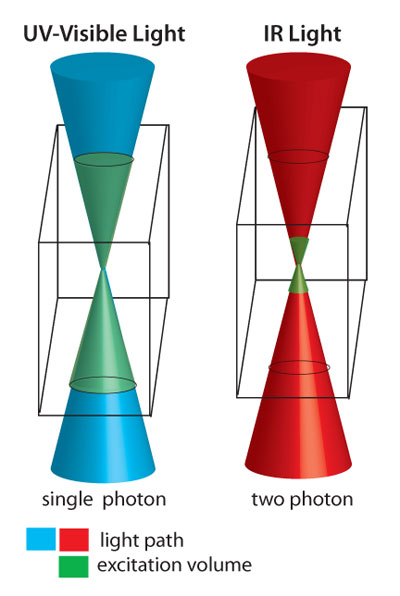 Single photon photolysis Single photon photolysis