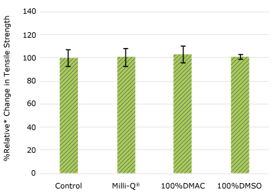 ADC TAP Dip Tube None of the post-gamma irradiated tubing material displayed a notable decrease in measured tensile strength compared to the respective controls for dip tube.