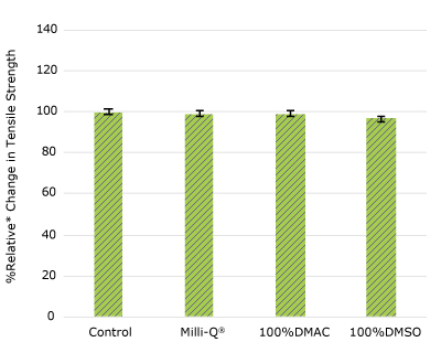 ADC TAP EEJ Female Luer Barbed Fitting None of the post-gamma irradiated tensile bars displayed a notable decrease in measured tensile strength compared to the respective controls for EJ female luer barbed fitting.