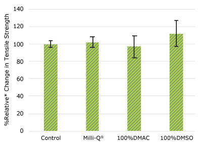 ADC TAP Gasket None of the post-gamma irradiated gasket samples displayed a notable decrease in compression force compared to their respective controls.