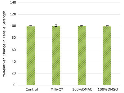 ADC TAP mAb Addition Port None of the post-gamma irradiated tensile bars displayed a notable decrease in measured tensile strength compared to the respective controls for mAb addition ports.