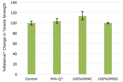 ADC TAP Pharma 80 Tubing None of the post-gamma irradiated pharma 80 tubing material displayed a notable decrease in measured tensile strength compared to the respective controls.