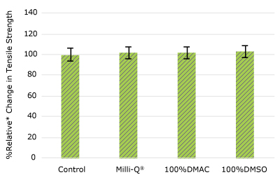 ADC TAP TC Port None of the post-gamma irradiated tensile bars displayed a notable decrease in measured tensile strength compared to the respective controls for TC port.