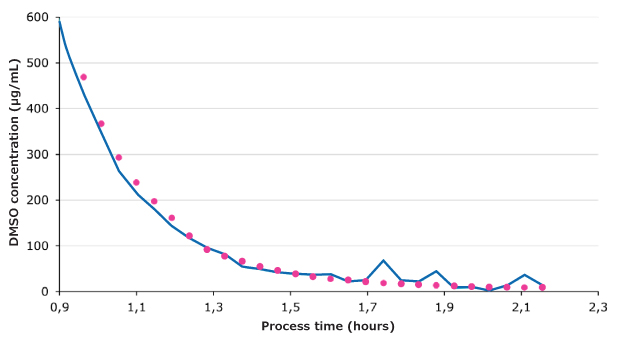 The ProCellics™ Raman Analyzer Can Quantify the DMSO The ProCellics™ Raman Analyzer can quantify the DMSO concentration below 100 μg/mL, to a concentration of approximately 20 to 50 μg/mL