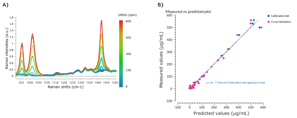 Pre-processed Spectra at Different DMSO Concentrations There was a correlation between the DMSO concentration and the Raman spectra over the process time (A). Very good linearity between the off-line analytical method and the Raman estimations was observed (B).