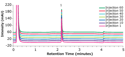 Analysis of Universal Antibody Standard, human, in matrix on a Chromolith® WP 300 Protein A column A graphical plot with intensity (measured in mAU) on y-axis and retention time (measured in minutes) on x-axis showing an overlay of chromatograms depicting reproducibility of the retention time and corresponding intensities obtained for the Universal Antibody Standard, human, in a matrix standard, using a Chromolith® WP 300 Protein A column at 1 to 60 injections (7 steps shown).