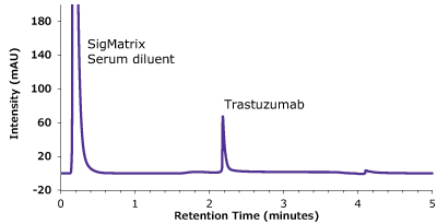 Analysis of SILu™Lite Trastuzumab in matrix on a Chromolith® WP 300 Protein A A chromatogram plotted between intensity (measured in mAU) on y-axis and retention time (measured in minutes) on x-axis. It clearly depicts a peak for SigMatrix Serum diluent at 0.22 minutes and a peak for trastuzumab at 2.18 minutes. These observations were recorded during the analysis of the antibody in a matrix standard employing a Chromolith® WP 300 Protein A column.