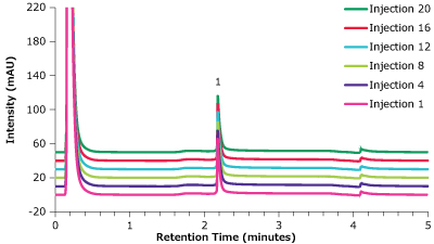 Analysis of trastuzumab, in matrix on a Chromolith® WP 300 Protein A column A graphical plot with intensity (measured in mAU) on y-axis and retention time (measured in minutes) on x-axis showing an overlay of chromatograms obtained for trastuzumab, in a matrix standard, using a Chromolith® WP 300 Protein A column at 1 to 20 injections (6 steps shown) Table 9. Chromatographic data for multiple injections of trastuzumab in matrix solution