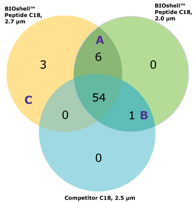 Venn diagram for number of peptides identified A Venn diagram showing the number of peptides identified using each of the three columns evaluated- BIOshell™ A400 Protein C4, 3.4 µm particle, and BIOshell™ IgG 1000 Å C4, 2.7 µm particle columns, and a competitor C18 column.
