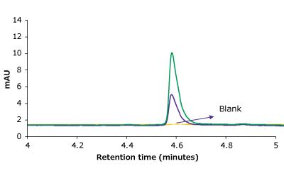 An overlay of representative chromatograms on the same scale for 2 calibration runs & blank