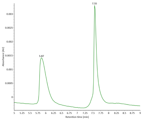 Photodiode array (280 nm) of reduced SigmaMAb reference. A UV chromatogram of reduced SigmaMAb reference standard, measured at 280 nm, displays two distinct peaks at 5.87 and 7.55 minutes, with absorbance on the y-axis and retention time on the x-axis.