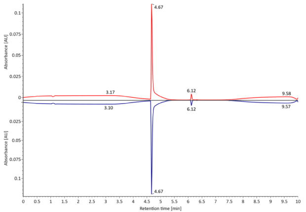 Comparative photodiode array (280 nm) of non-reduced trastuzumab. Red: Innovator; Blue: Biosimilar. A UV chromatogram of non-reduced trastuzumab, measured at 280 nm, exhibits a distinct peak at 4.67 minutes. The innovator is represented by a red curve, while the biosimilar is depicted by a blue curve, with absorbance on the y-axis and retention time on the x-axis.