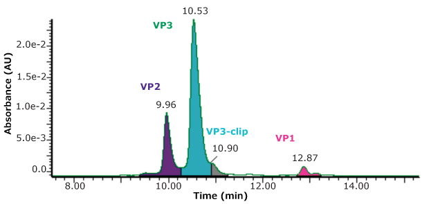 Stoichiometry determination using UV (280 nm) detection on the BIOshell™ A400 Protein C4 column Absorbance versus time plot showing the peaks for VP1, VP2, VP3, and VP3-clip obtained during the intact AAV5 capsid protein analysis using BIOshell™ A400 Protein C4 column and UV detection at 280 nm.