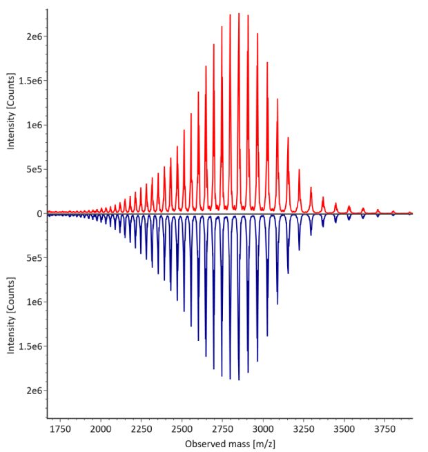 Summed up mass spectra for non-reduced trastuzumab. Red: Innovator; Blue: Biosimilar. Summed up mass spectra for non-reduced trastuzumab. The innovator is represented by a red curve, while the biosimilar is depicted by a blue curve, with intensity measured in counts on the y-axis and observed mass on the x-axis.
