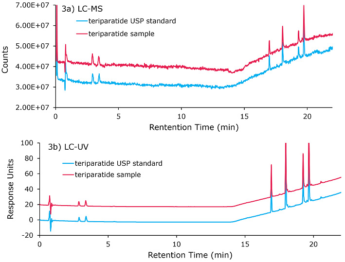 Chromatogram of teriparatide Glu-C digestion fragments Chromatogram of teriparatide Glu-C digestion fragments separated on Chromolith® High Resolution 18-e, 100 x 2.00 mm, column