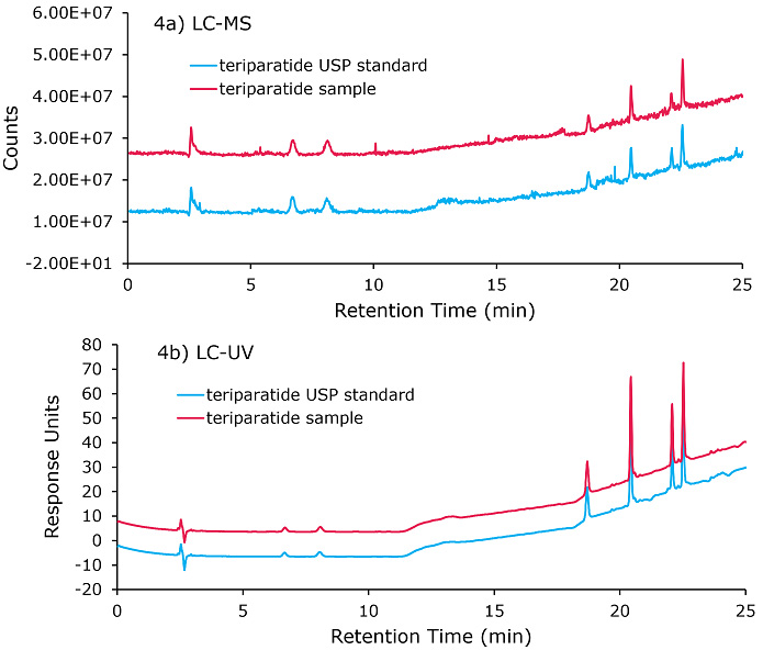 Chromatogram of teriparatide Glu-C digestion fragments Chromatogram of teriparatide Glu-C digestion fragments separated on Chromolith<sup>®</sup> 18-e 100 x 4.6 mm, column
