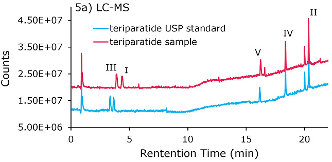 Chromatogram of teriparatide Glu-C digestion fragments Chromatogram of teriparatide Glu-C digestion fragments separated on Ascentis® Express Phenyl-Hexyl column (100 x3.0 mm, 2.7 µm) column
