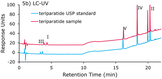 Chromatogram of teriparatide Glu-C digestion fragments Chromatogram of teriparatide Glu-C digestion fragments separated on Ascentis® Express Phenyl-Hexyl column (100 x3.0 mm, 2.7 µm) column