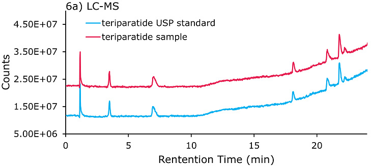 Chromatogram of teriparatide Glu-C digestion fragments Chromatogram of teriparatide Glu-C digestion fragments separated on Ascentis® Express F5 column (100 x 3.0 mm, 2.7 µm) column