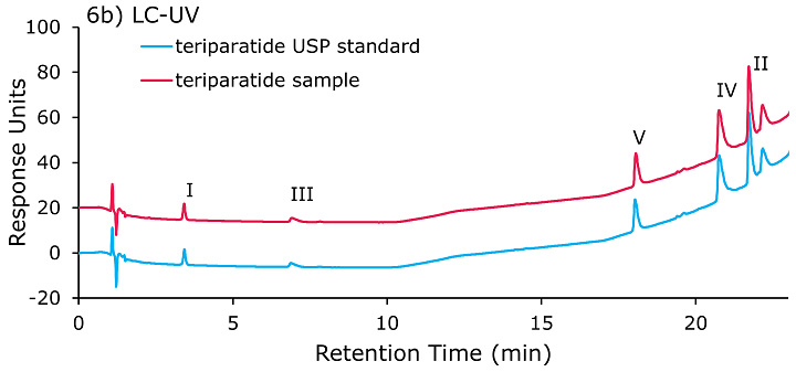 Chromatogram of teriparatide Glu-C digestion fragments Chromatogram of teriparatide Glu-C digestion fragments separated on Ascentis® Express F5 column (100 x 3.0 mm, 2.7 µm) column