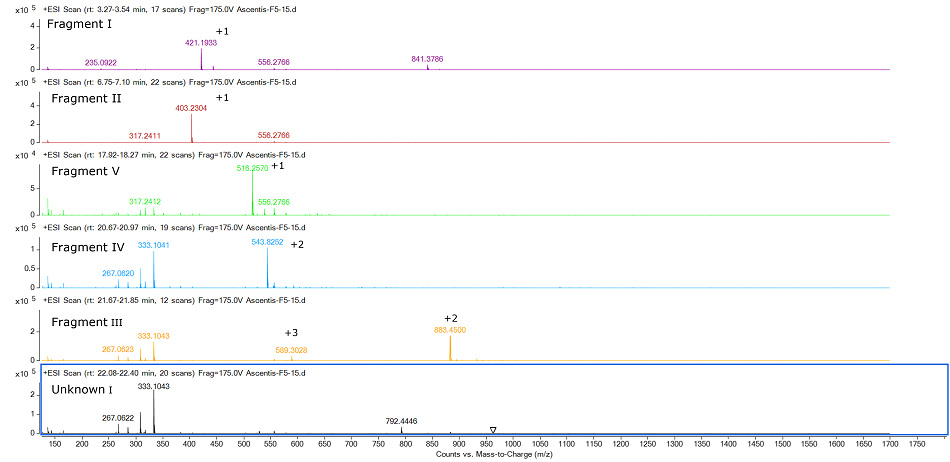 Mass spectra of five peptide fragments from Glu-C digestion of teriparatide sample Mass spectra of five peptide fragments obtained on Glu-C digestion of a teriparatide sample on an Ascentis® Express F5.