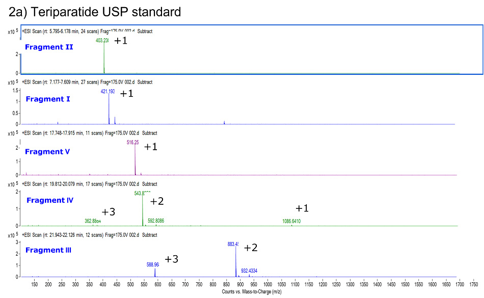 Mass spectra of five peptides on teriparatide Glu-C digestion Mass spectra of five peptides obtained on teriparatide Glu-C digestion on BIOshell™ Peptide 160 Å, C18, 150 x 2.1 mm, 2.7 µm column