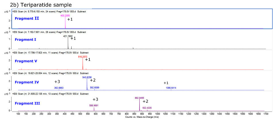 Mass spectra of five peptides on teriparatide Glu-C digestion Mass spectra of five peptides obtained on teriparatide Glu-C digestion on BIOshell™ Peptide 160 Å, C18, 150 x 2.1 mm, 2.7 µm column
