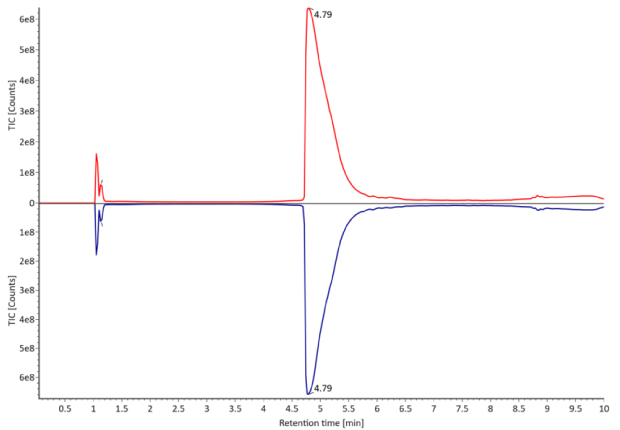 TIC trace of fully reduced trastuzumab. Red: Innovator; Blue: Biosimilar. A TIC chromatogram of fully reduced trastuzumab, exhibits a distinct peak at 4.79 minutes. The innovator is represented by a red curve, while the biosimilar is depicted by a blue curve, with absorbance on the y-axis and retention time on the x-axis.