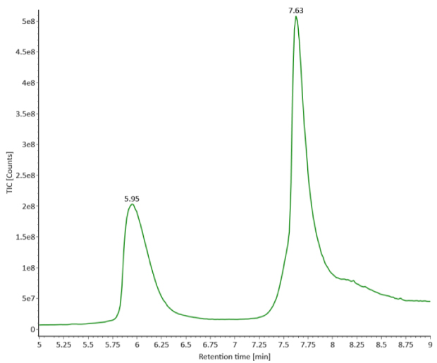 TIC trace of reduced SigmaMAb reference. A TIC chromatogram of reduced SigmaMAb reference standard displays two distinct peaks at 5.95 and 7.63 minutes, with total ion current on the y-axis and retention time on the x-axis.