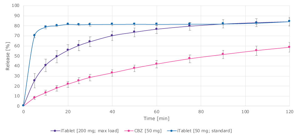 The 50 mg tablet showed a rapid onset of dissolution, while the 200 mg tablet, composed mostly of the active ingredient, also demonstrated strong dissolution performance. 