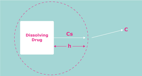 The Dissolution Process Schematic of the process of dissolution. A drug molecule must break from the solid bulk and dissolve through the unstirred water boundary before passing into solution