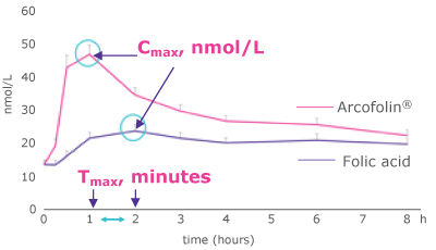 Amount of Arcofolin<sup>®</sup>A Amount of Arcofolin® | Comparison of the rate absorption (A), the amount (B) of Arcofolin® and folic acid in plasma, and the presence of UMFA (C)