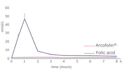Amount of Arcofolin<sup>®</sup>C Amount of Arcofolin® | Comparison of the rate absorption (A), the amount (B) of Arcofolin® and folic acid in plasma, and the presence of UMFA (C)