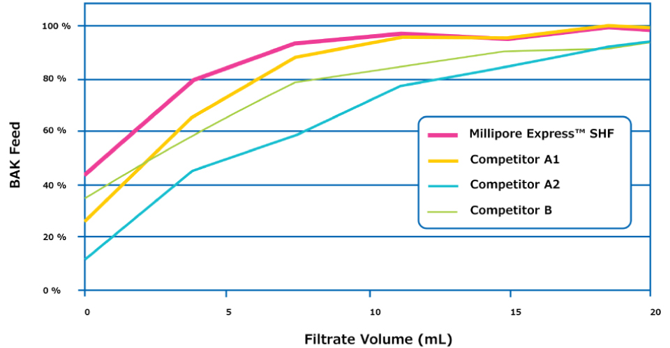 A polyethylenesulfone (PES) filter should be used when filtering solutions containing benzalkonium chloride.