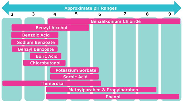 PH Range For Preservative Activity pH range for preservative activity