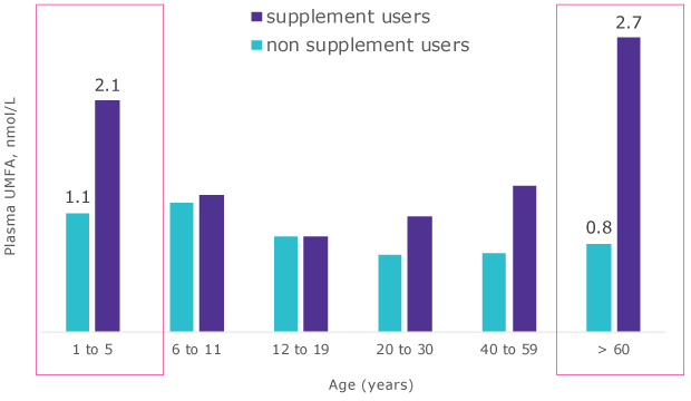 Unmetabolized Folic Acid Unmetabolized Folic Acid | UMFA is detectable across all age ranges, with the highest levels found in infants, and the elderly.