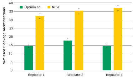 Average percent missed cleavage for the optimized and 35% NIST protocols