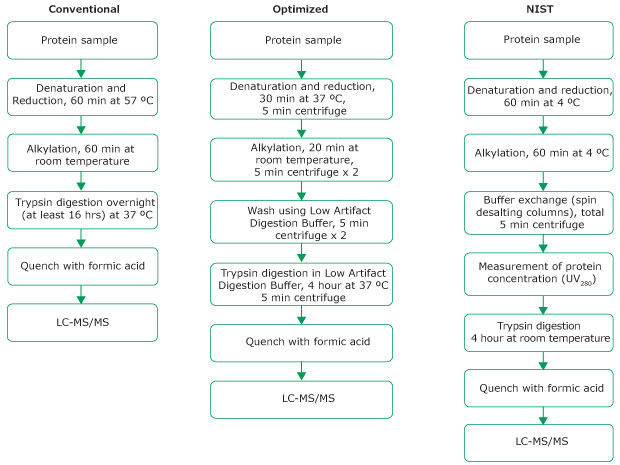 Summary of digestion protocols using NISTmAb as a model monoclonal antibody for an optimized peptide mapping with minimal artificial asparagine deamidation and methionine oxidation
