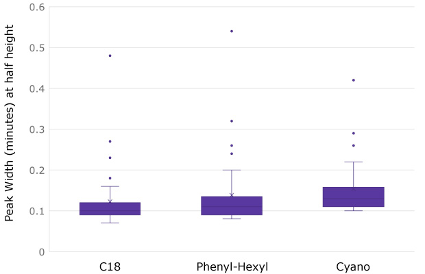 Peak widths for NISTmAb peptides separated on three different column chemistries Chart showing peak widths for NISTmAb peptides separated using three different column chemistries