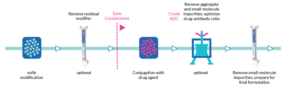 ADC manufacturing workflow ADC manufacturing workflow