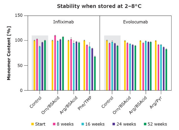 Concentration-dependent protein viscosity (for internal search): Bar charts showing benefit of excipient combinations. Excipient combinations offered superior long-term API stability compared to arginine and single excipients.