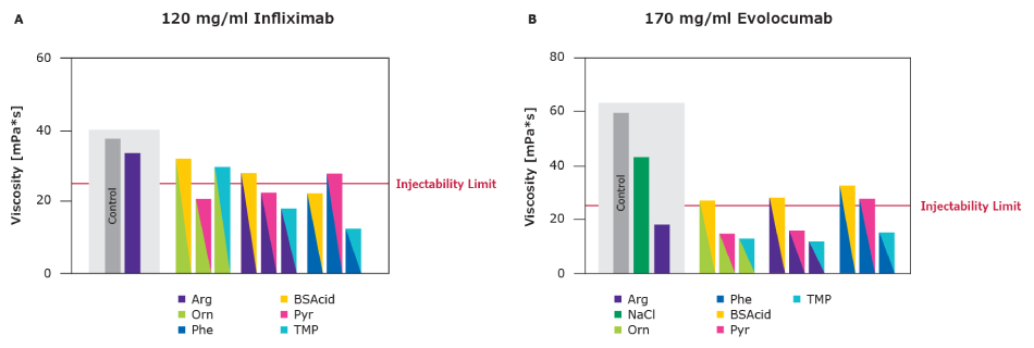 Concentration-dependent protein viscosity (for internal search): Bar charts showing benefit of excipient combinations. Excipient combinations offered superior viscosity reduction compared to arginine and single excipients