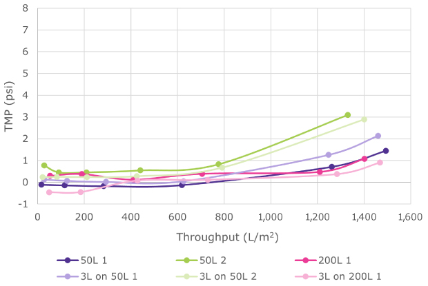 Similar performance between bench-scale and process-scale filters was observed for throughput and TMP.